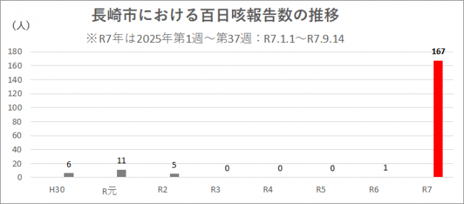 年間発生数