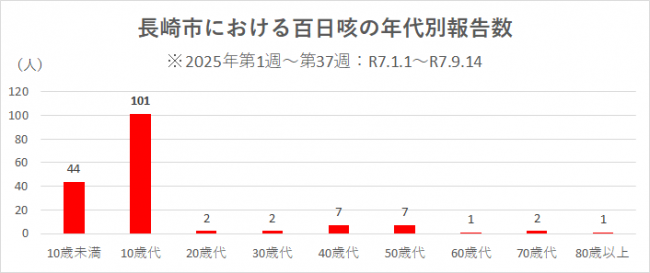 年代別報告数