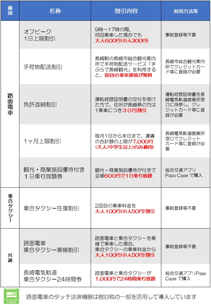 タッチ決済サービス一覧表