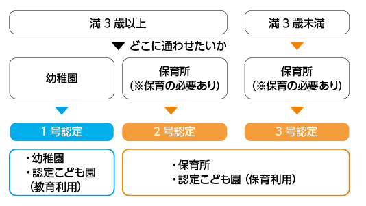 認定区分