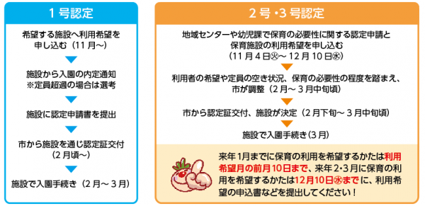 認定手続き