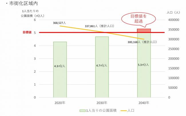 人口と公園面積の予測