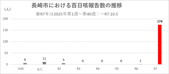 年間発生数