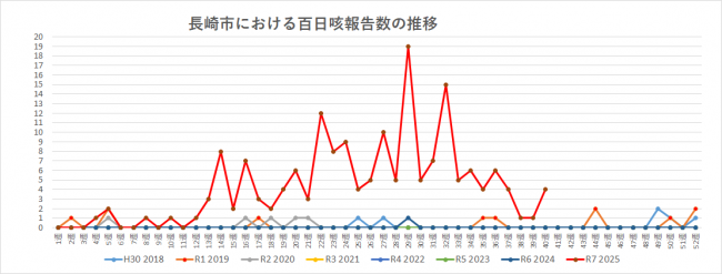 週数
