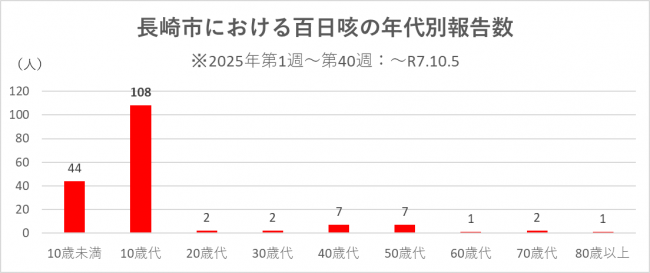 年代別報告数