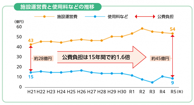 施設運営費と使用料などの推移