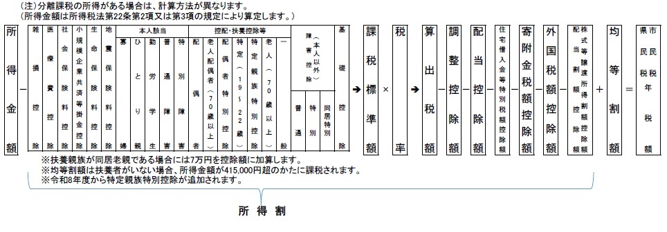 市県民税計算表