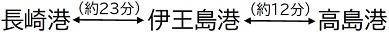 定期船所要時間