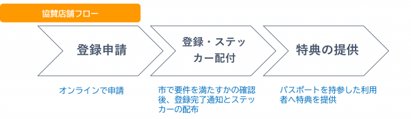 協賛事業者フロー