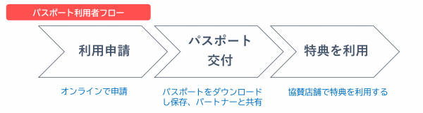 利用者フロー
