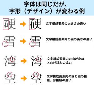 字体は同じだが、字形(デザイン)が変わる例
