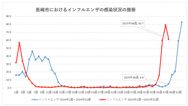 長崎市におけるインフルエンザの感染状況の推移