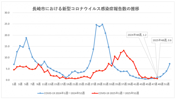 長崎市における新型コロナウイルス感染症報告数の推移