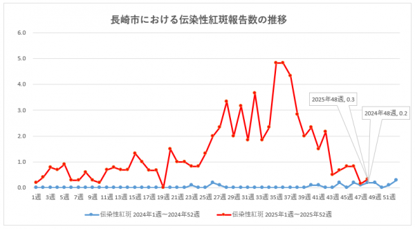 長崎市における伝染性紅斑報告数の推移