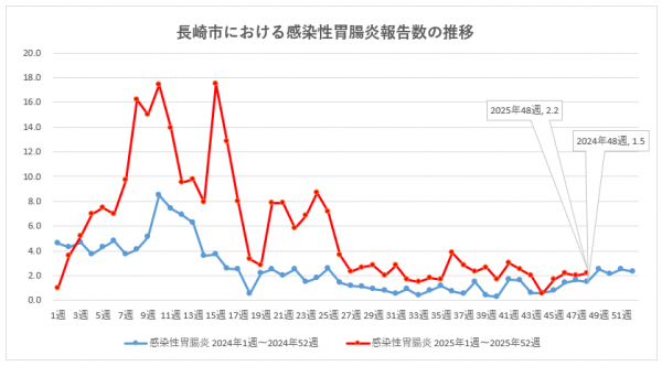 長崎市における感染性胃腸炎報告数の推移