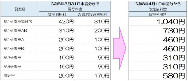 深堀地区ふれあいセンター利用料金改定表