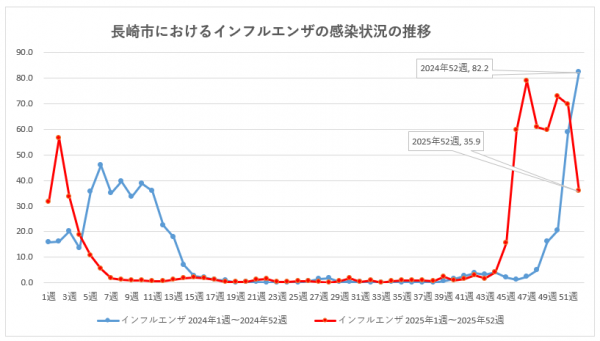 長崎市におけるインフルエンザの感染状況の推移
