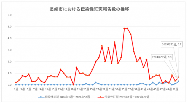 長崎市における伝染性紅斑報告数の推移