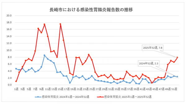 長崎市における感染性胃腸炎報告数の推移