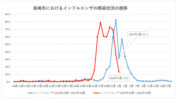 長崎市におけるインフルエンザの感染状況の推移
