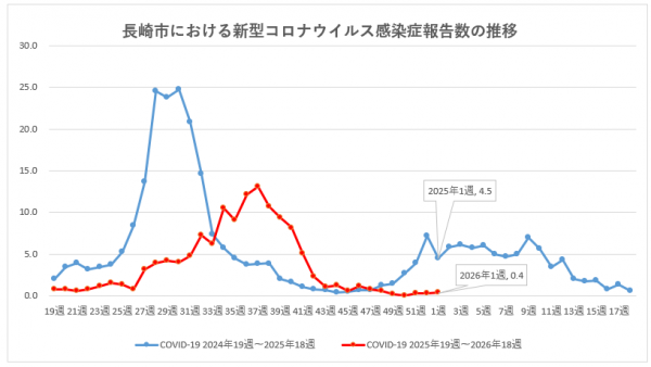 長崎市における新型コロナウイルス感染症報告数の推移