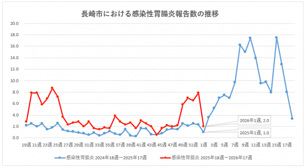 長崎市における感染性胃腸炎報告数の推移