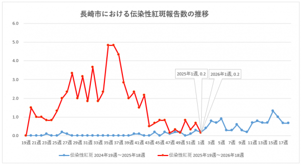 長崎市における伝染性紅斑報告数の推移