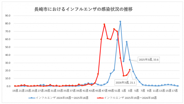 長崎市におけるインフルエンザの感染状況の推移