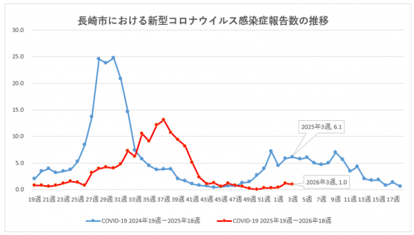長崎市における新型コロナウイルス感染症報告数の推移