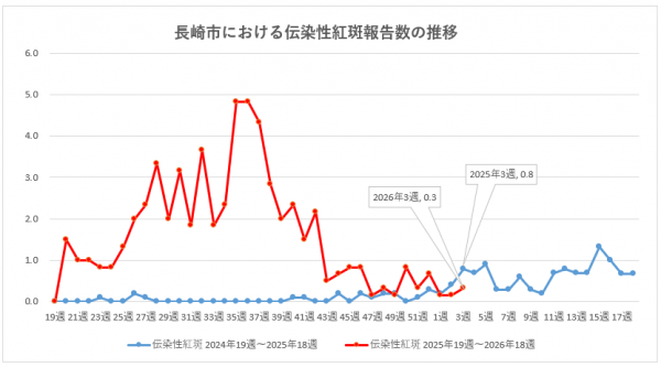 長崎市における伝染性紅斑報告数の推移