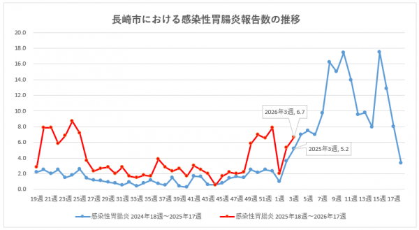 長崎市における感染性胃腸炎報告数の推移