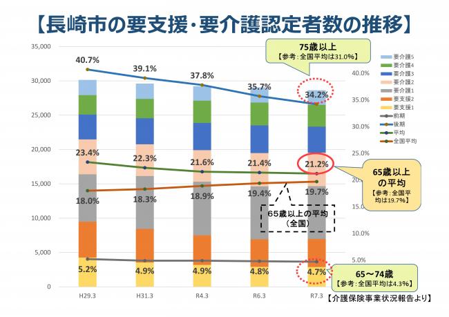 長崎市の要支援・要介護認定者数の推移