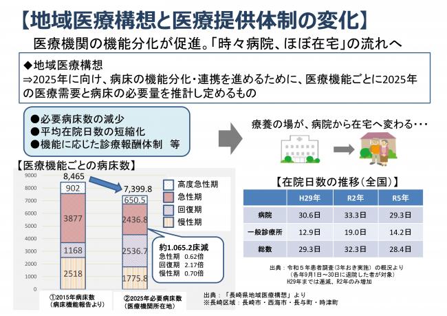 地域医療構想と医療提供体制の変化