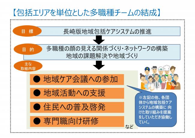 包括エリアを単位とした多職種チームの結成