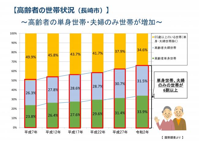 高齢者の世帯状況