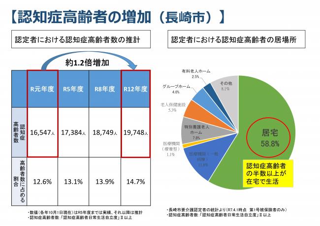 認知症高齢者の増加（長崎市）