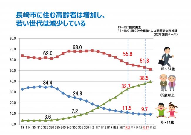 高齢者は増加し若い世代は減少