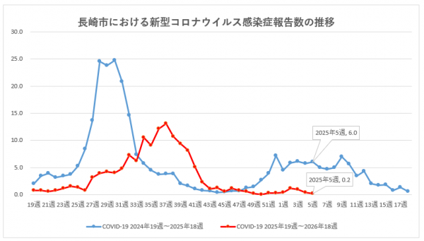 長崎市における新型コロナウイルス感染症報告数の推移
