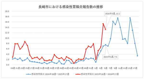 長崎市における感染性胃腸炎報告数の推移