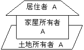 受益者1