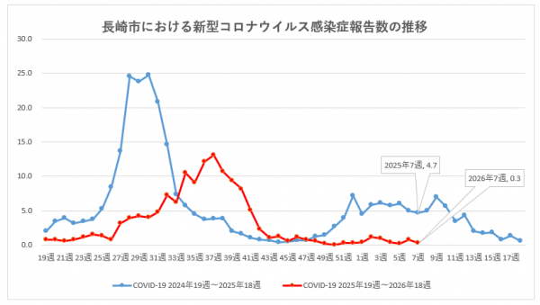 長崎市における新型コロナウイルス感染症報告数の推移