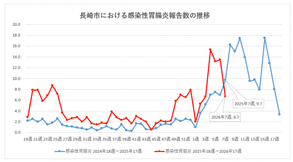 長崎市における感染性胃腸炎報告数の推移
