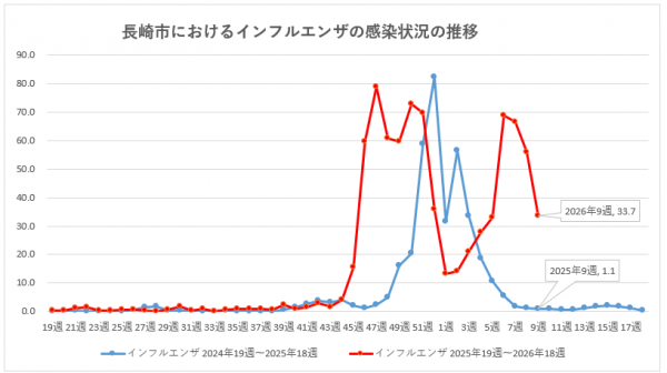 長崎市におけるインフルエンザの感染状況の推移