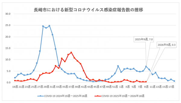 長崎市における新型コロナウイルス感染症報告数の推移