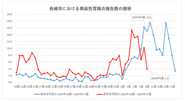 長崎市における感染性胃腸炎報告数の推移