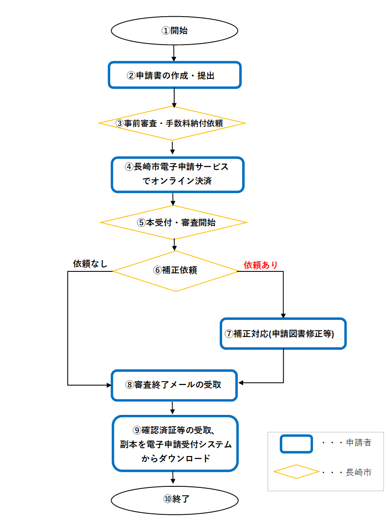 電子申請受付システムの基本的な流れ