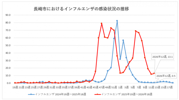長崎市におけるインフルエンザの感染状況の推移
