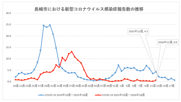 長崎市における新型コロナウイルス感染症報告数の推移