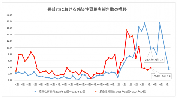 長崎市における感染性胃腸炎報告数の推移