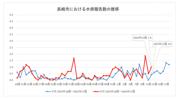長崎市における水痘報告数の推移